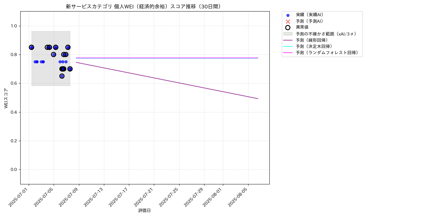 新サービス 個人WEI（経済的余裕） 時系列散布図（静的） 30日間 - グラフ