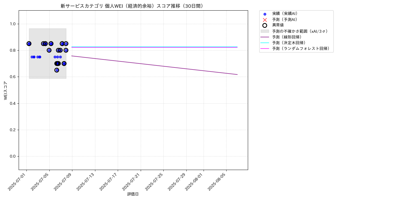 新サービス 個人WEI（経済的余裕） 時系列散布図（静的） 30日間 - グラフ