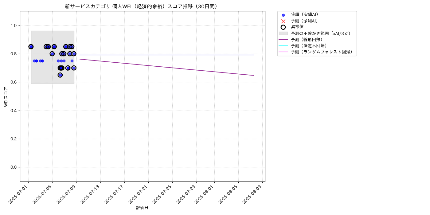 新サービス 個人WEI（経済的余裕） 時系列散布図（静的） 30日間 - グラフ