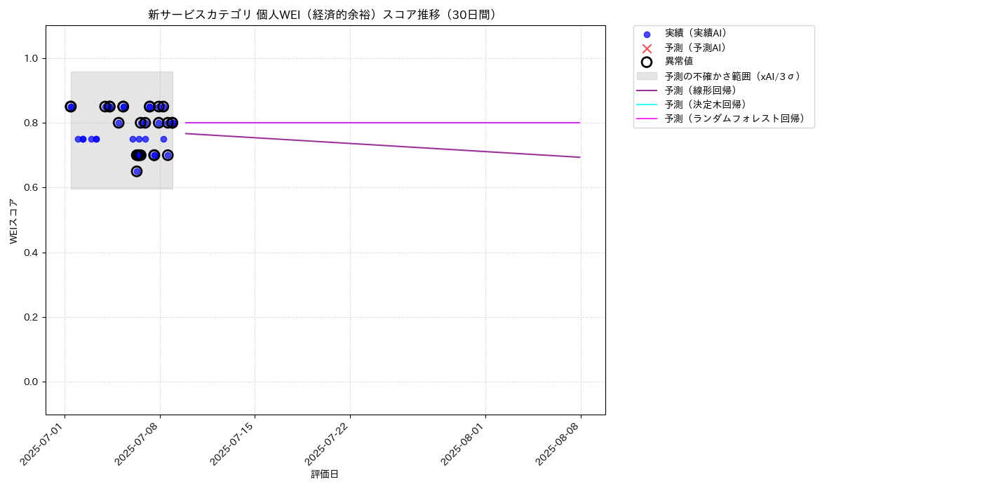新サービス 個人WEI（経済的余裕） 時系列散布図（静的） 30日間 - グラフ