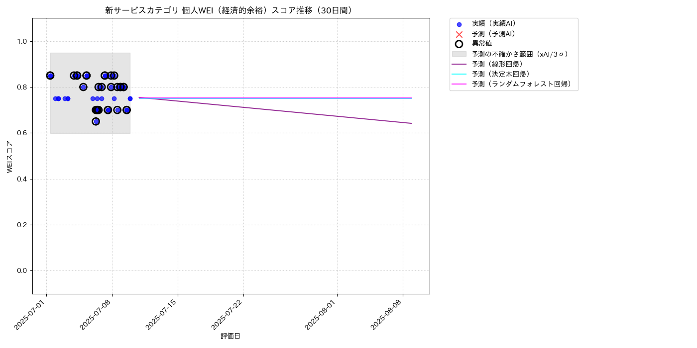 新サービス 個人WEI（経済的余裕） 時系列散布図（静的） 30日間 - グラフ