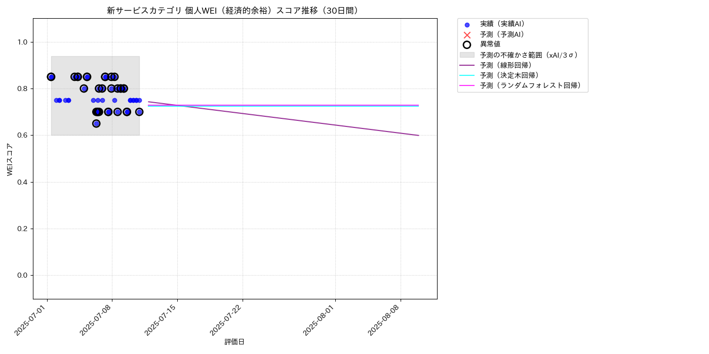 新サービス 個人WEI（経済的余裕） 時系列散布図（静的） 30日間 - グラフ
