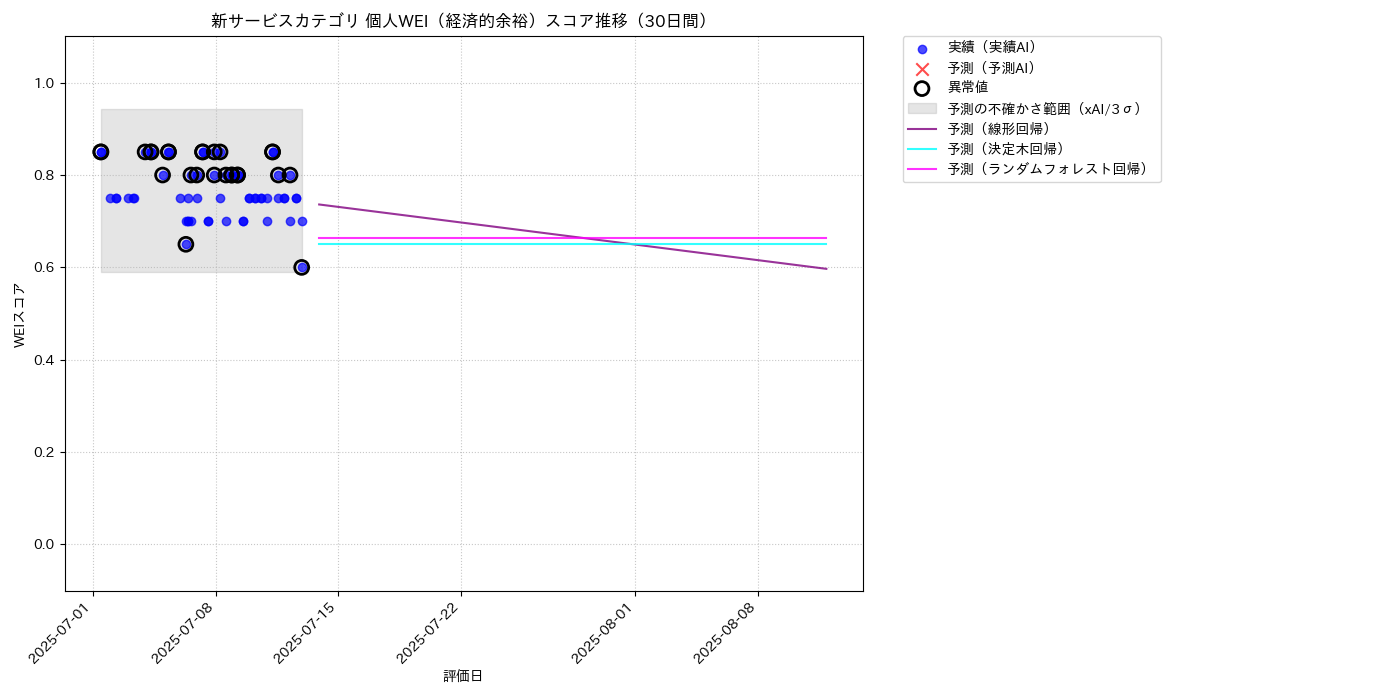 新サービス 個人WEI（経済的余裕） 時系列散布図（静的） 30日間 - グラフ