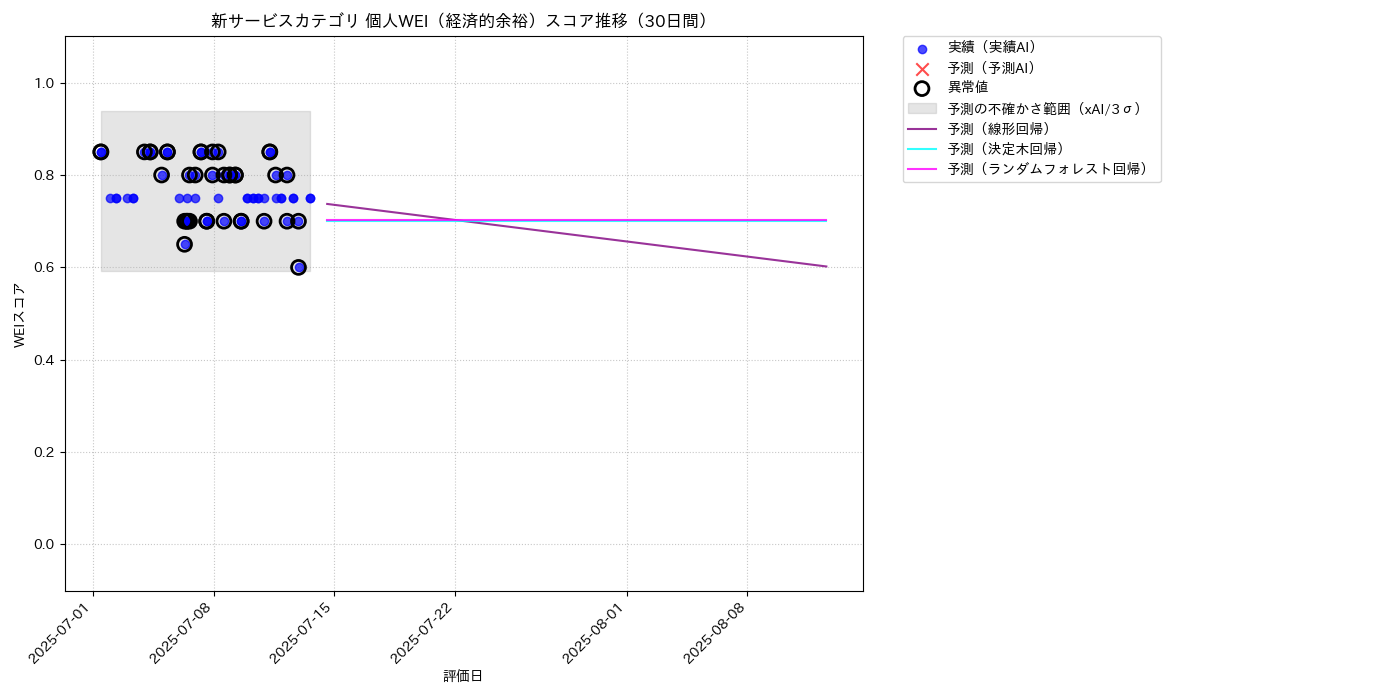 新サービス 個人WEI（経済的余裕） 時系列散布図（静的） 30日間 - グラフ