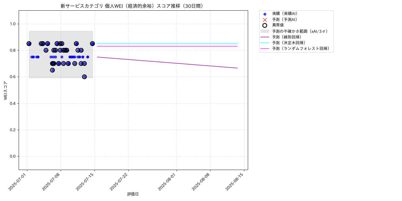 新サービス 個人WEI（経済的余裕） 時系列散布図（静的） 30日間 - グラフ