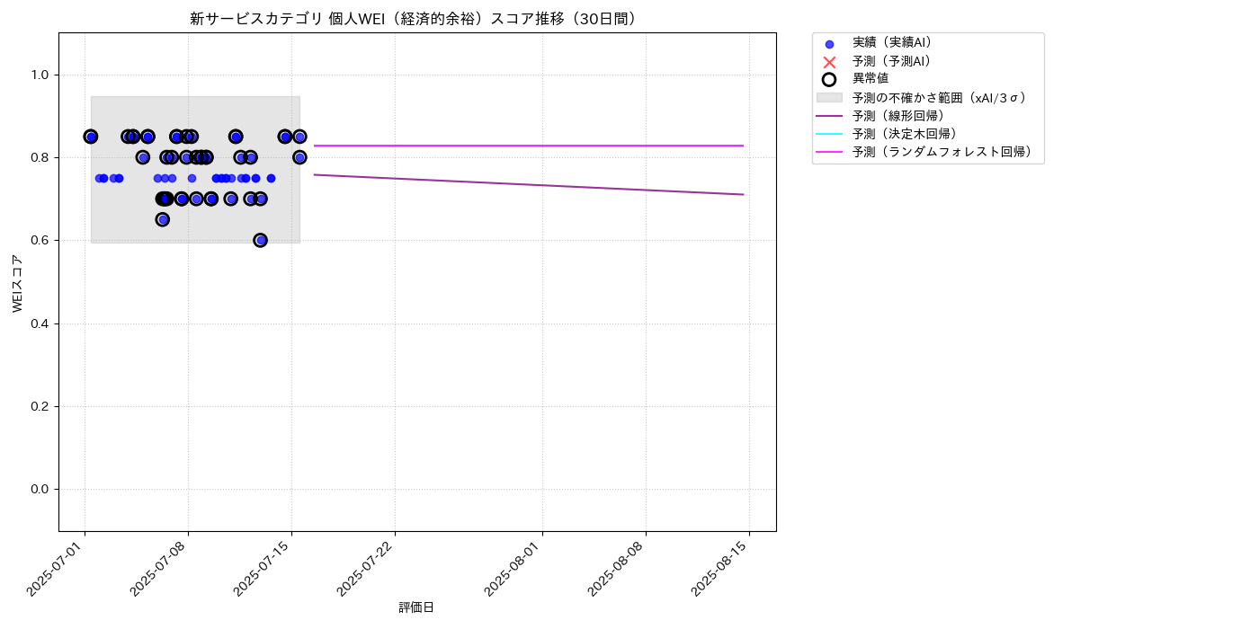 新サービス 個人WEI（経済的余裕） 時系列散布図（静的） 30日間 - グラフ