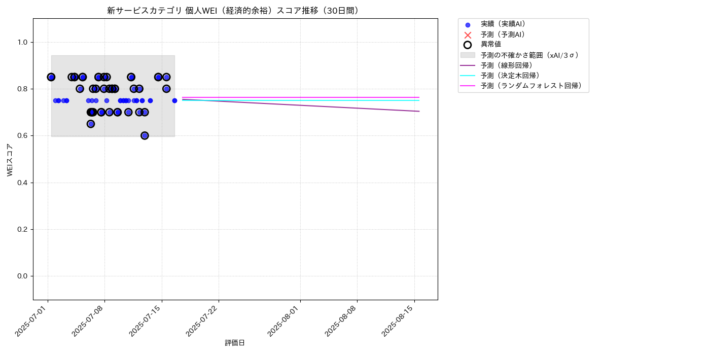 新サービス 個人WEI（経済的余裕） 時系列散布図（静的） 30日間 - グラフ