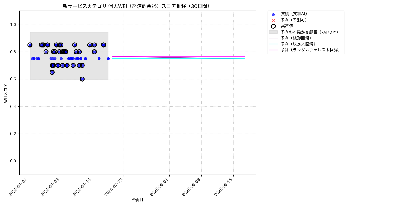 新サービス 個人WEI（経済的余裕） 時系列散布図（静的） 30日間 - グラフ