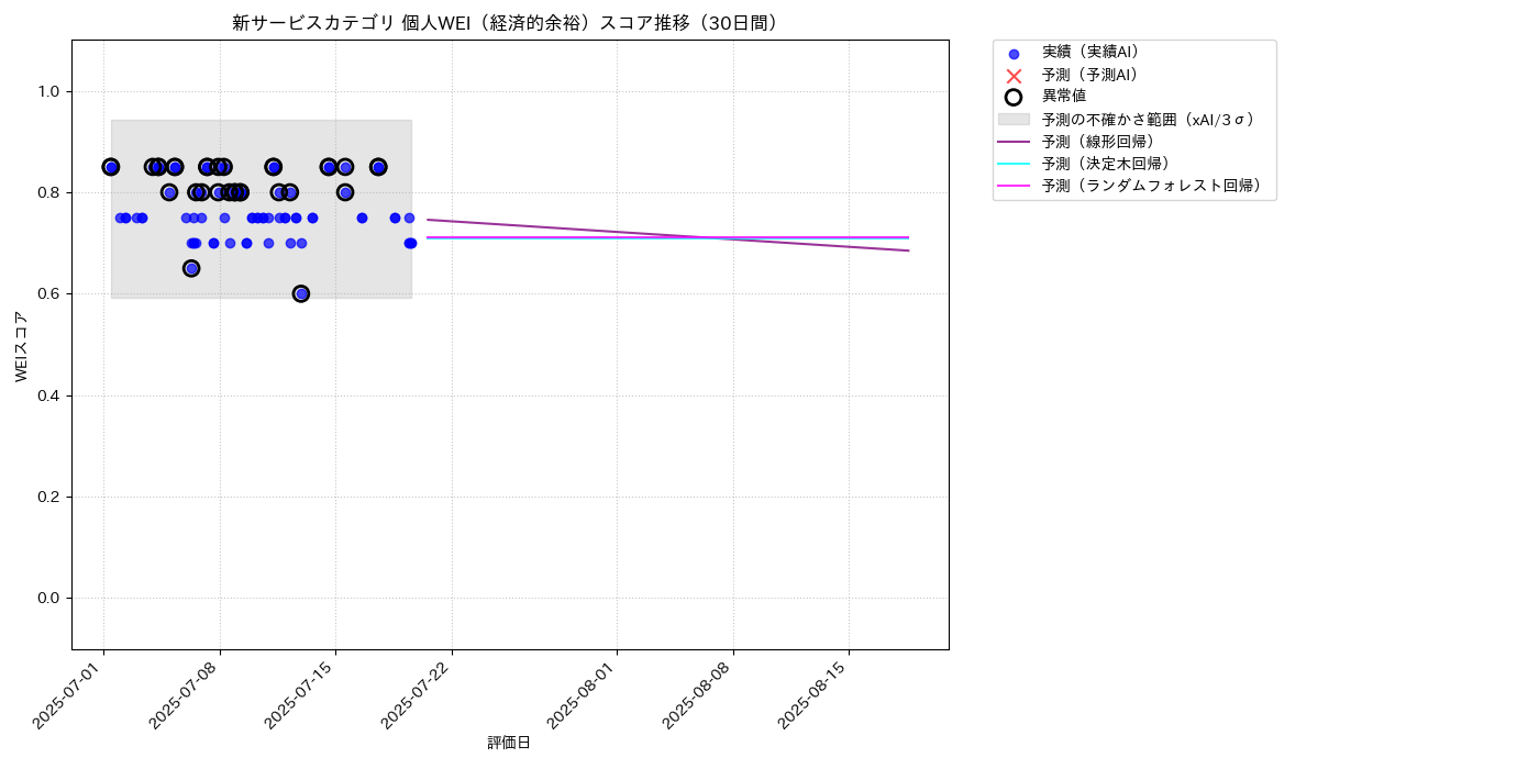 新サービス 個人WEI（経済的余裕） 時系列散布図（静的） 30日間 - グラフ