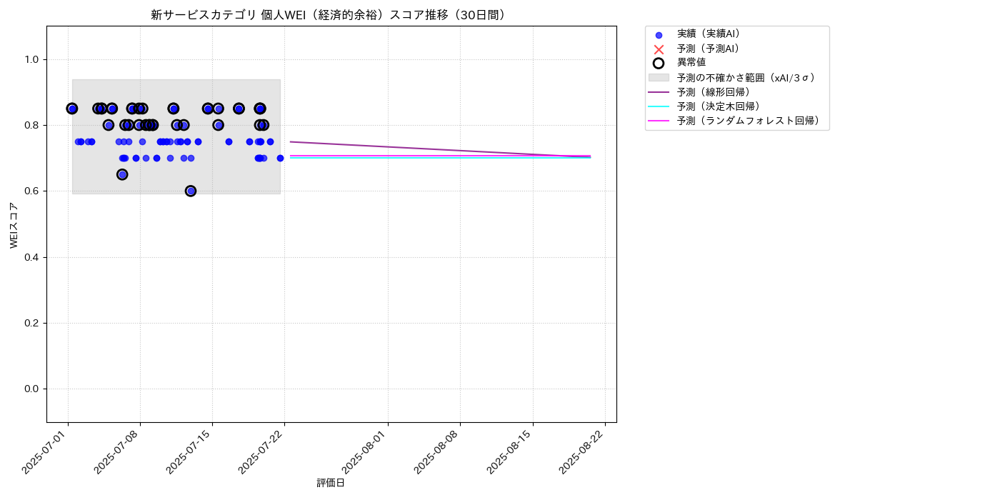 新サービス 個人WEI（経済的余裕） 時系列散布図（静的） 30日間 - グラフ