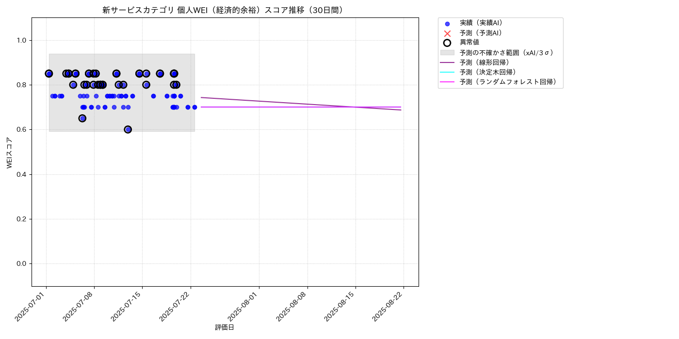 新サービス 個人WEI（経済的余裕） 時系列散布図（静的） 30日間 - グラフ