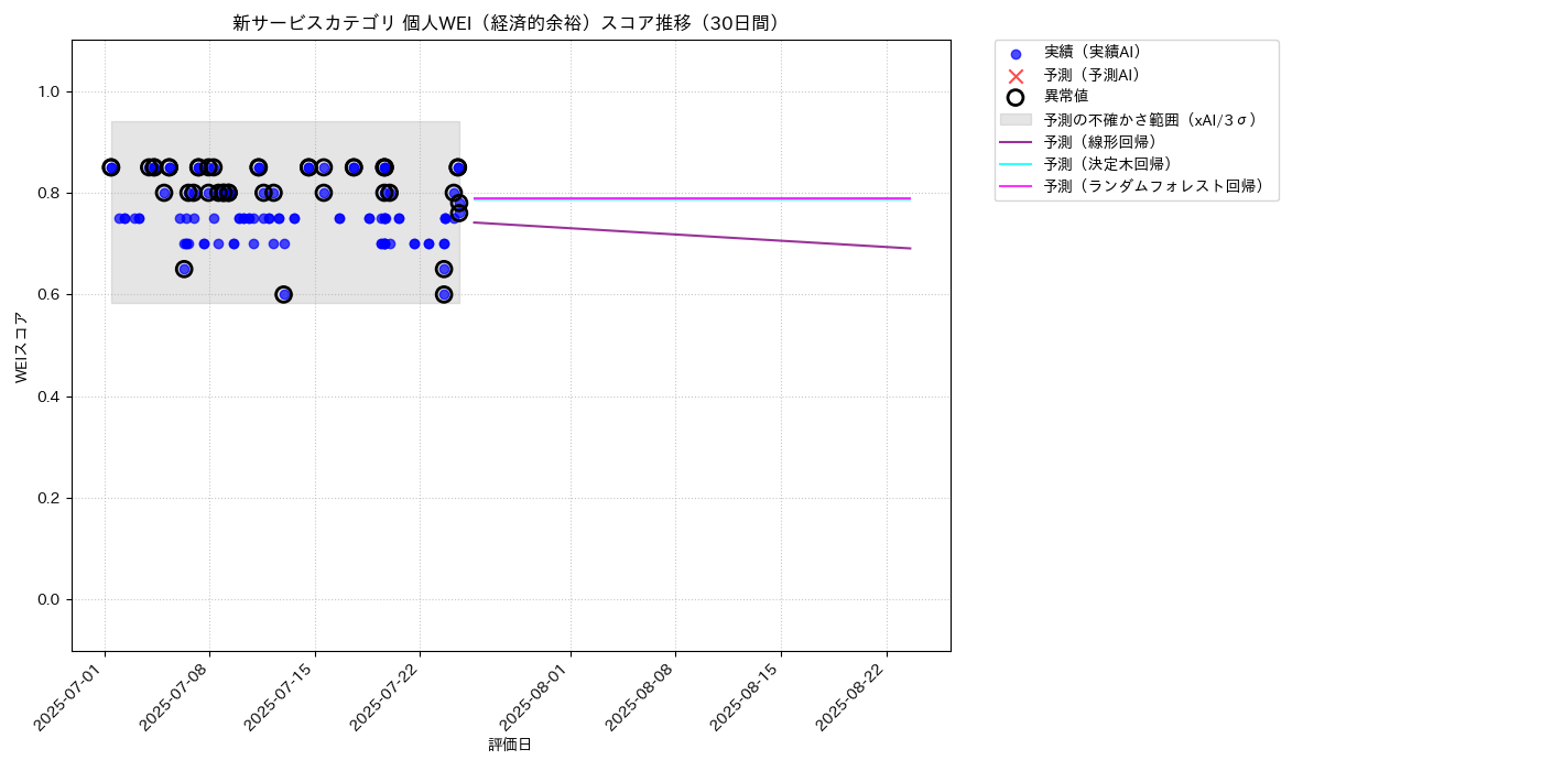 新サービス 個人WEI（経済的余裕） 時系列散布図（静的） 30日間 - グラフ