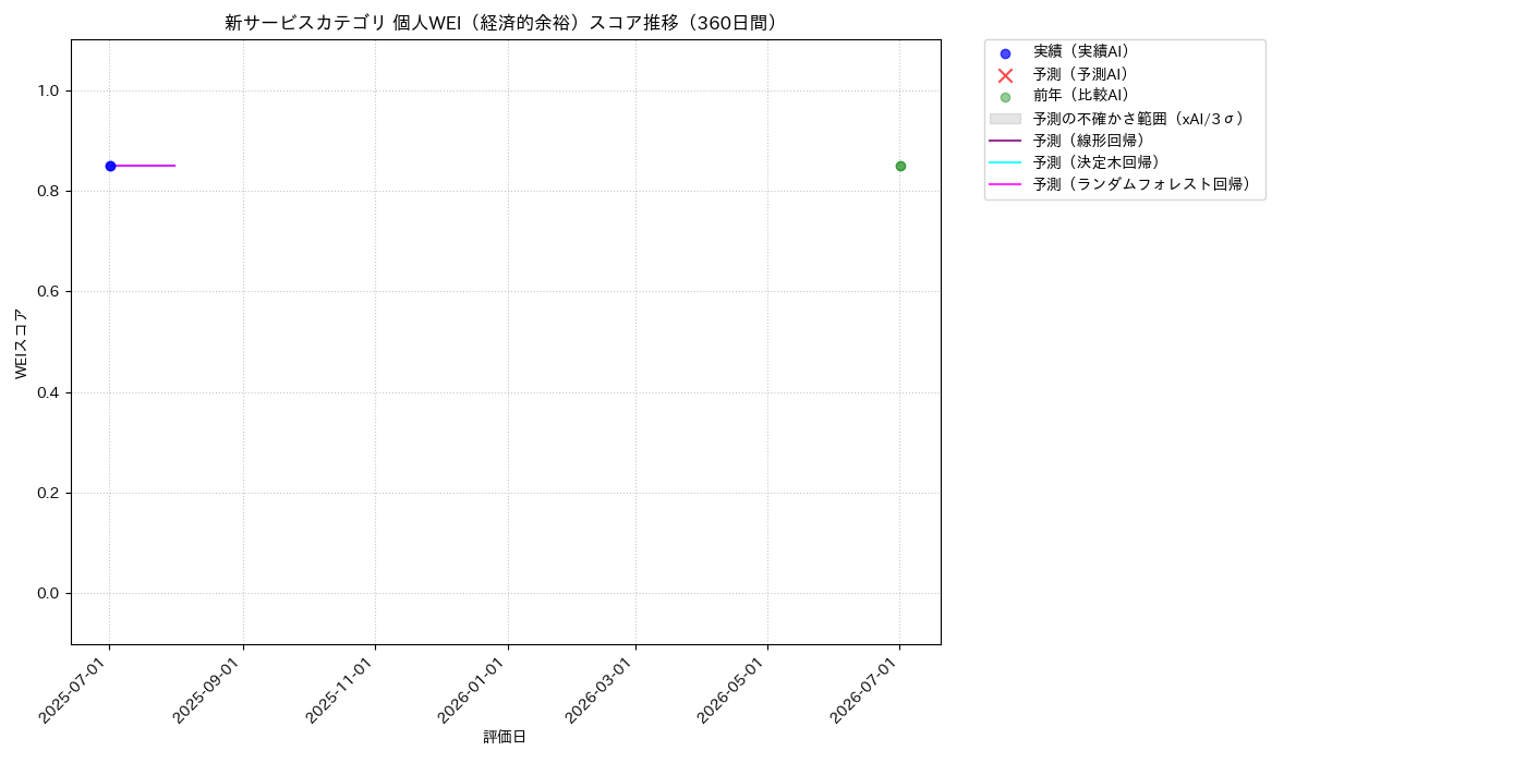 新サービス 個人WEI（経済的余裕） 時系列散布図（静的） 360日間 - グラフ