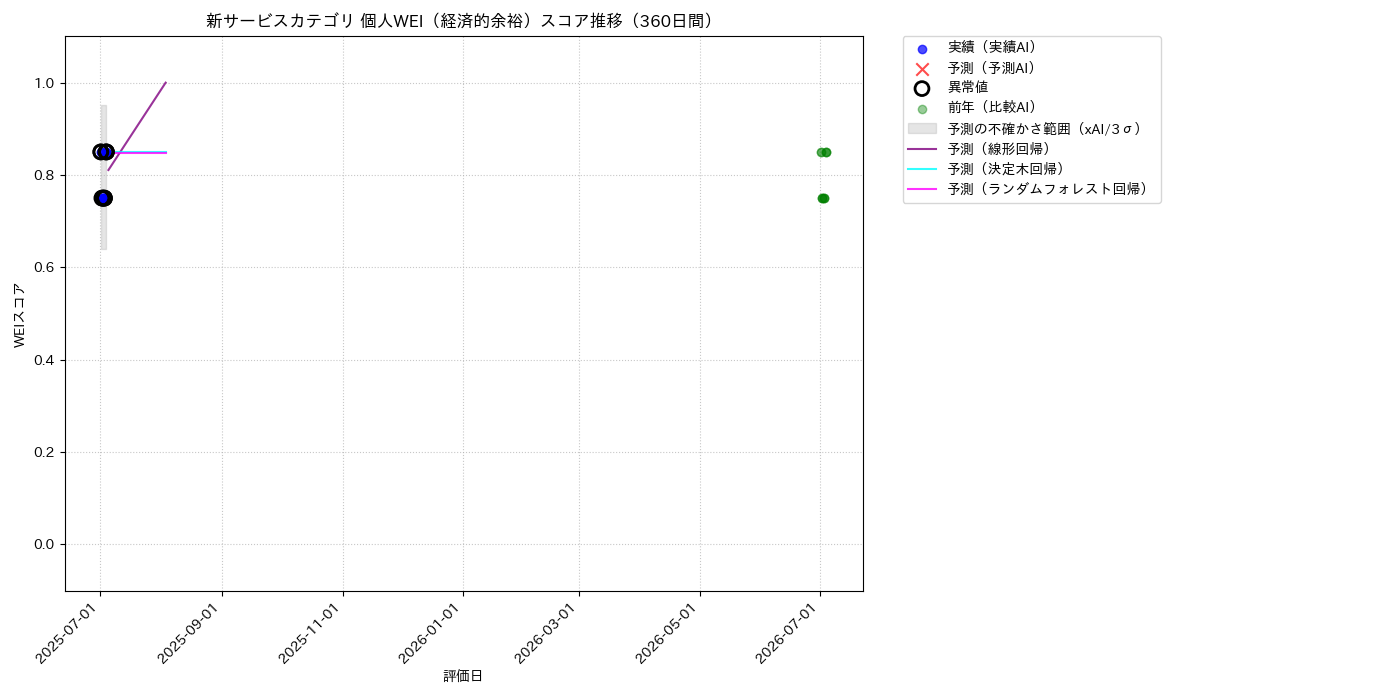 新サービス 個人WEI（経済的余裕） 時系列散布図（静的） 360日間 - グラフ