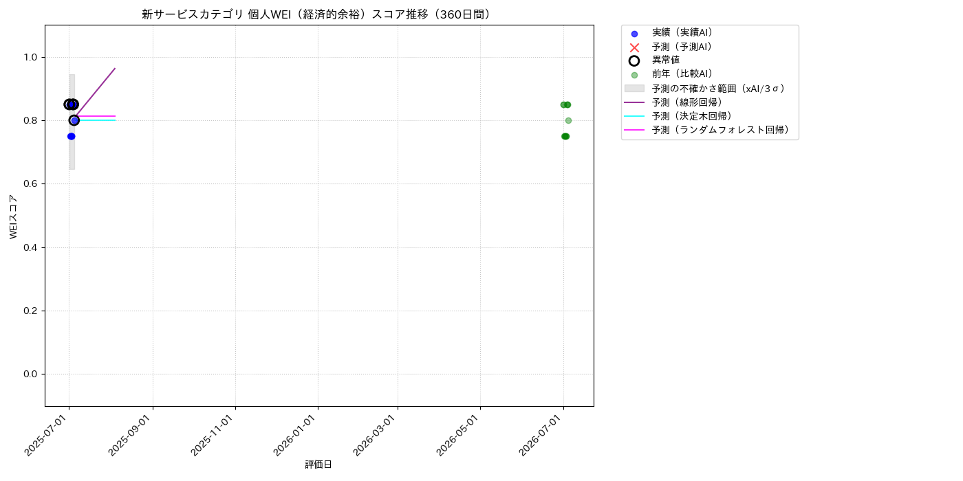 新サービス 個人WEI（経済的余裕） 時系列散布図（静的） 360日間 - グラフ