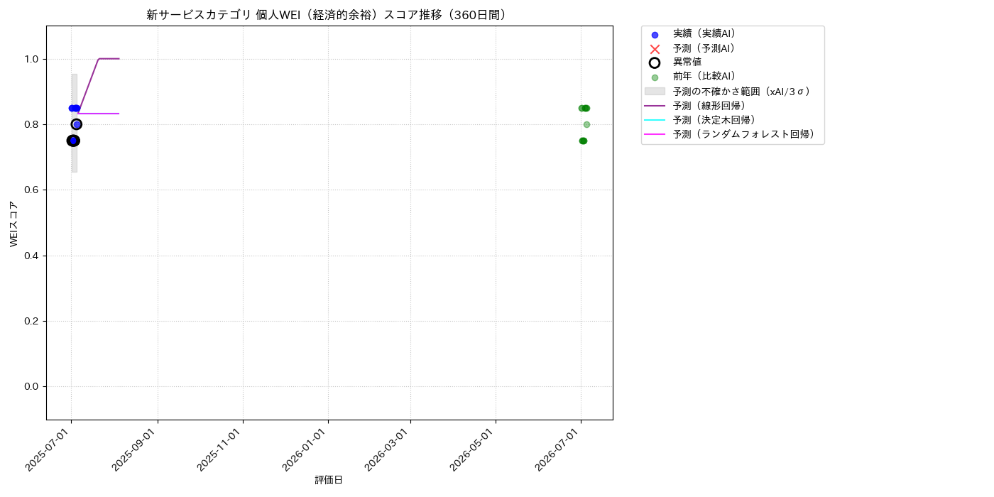 新サービス 個人WEI（経済的余裕） 時系列散布図（静的） 360日間 - グラフ