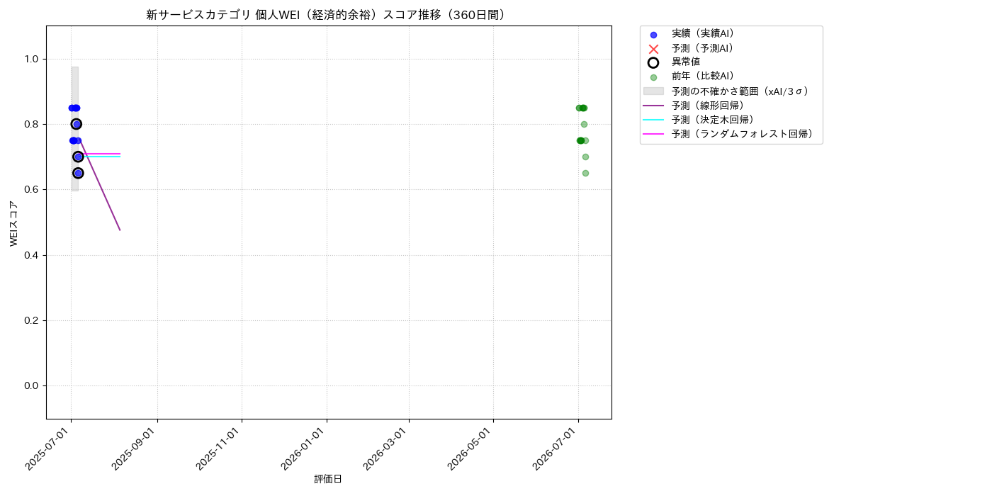 新サービス 個人WEI（経済的余裕） 時系列散布図（静的） 360日間 - グラフ