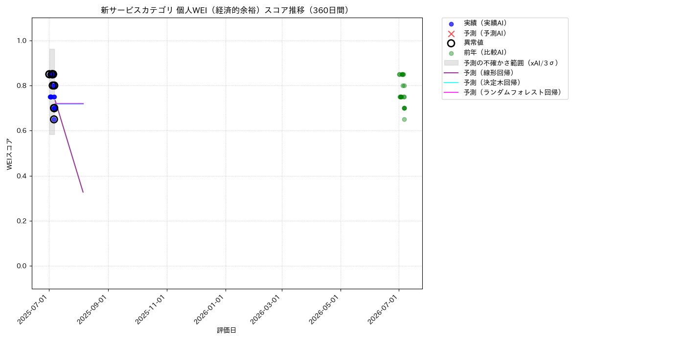 新サービス 個人WEI（経済的余裕） 時系列散布図（静的） 360日間 - グラフ