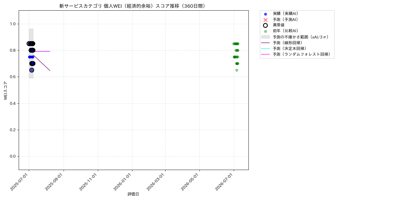 新サービス 個人WEI（経済的余裕） 時系列散布図（静的） 360日間 - グラフ