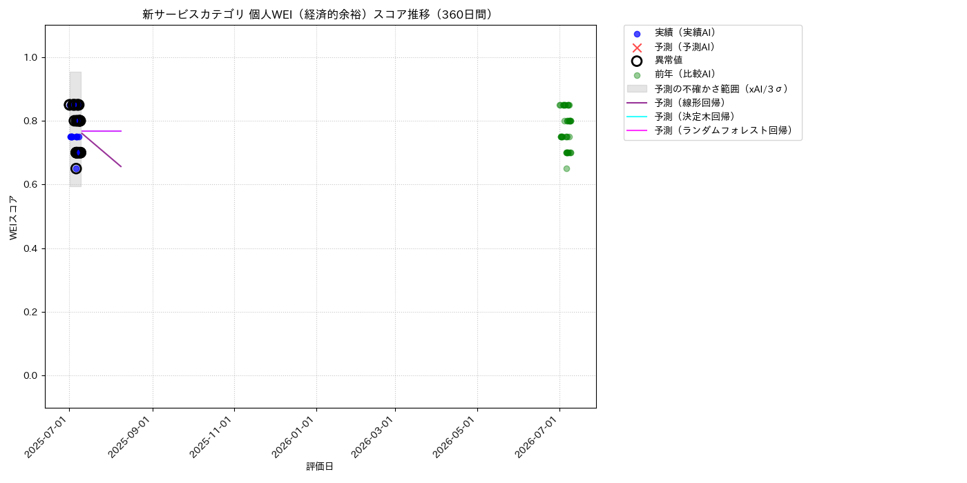 新サービス 個人WEI（経済的余裕） 時系列散布図（静的） 360日間 - グラフ