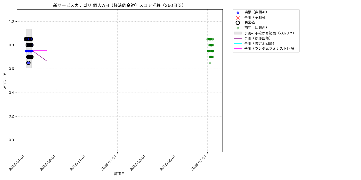 新サービス 個人WEI（経済的余裕） 時系列散布図（静的） 360日間 - グラフ