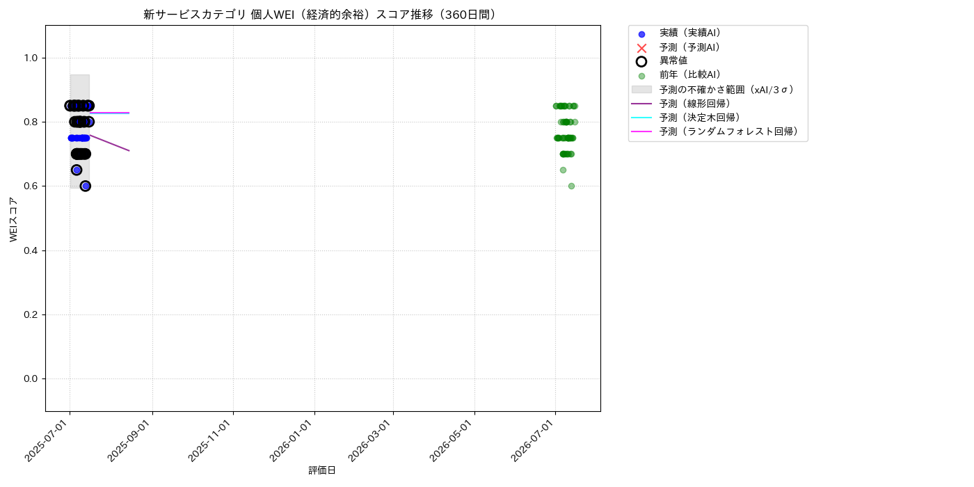 新サービス 個人WEI（経済的余裕） 時系列散布図（静的） 360日間 - グラフ