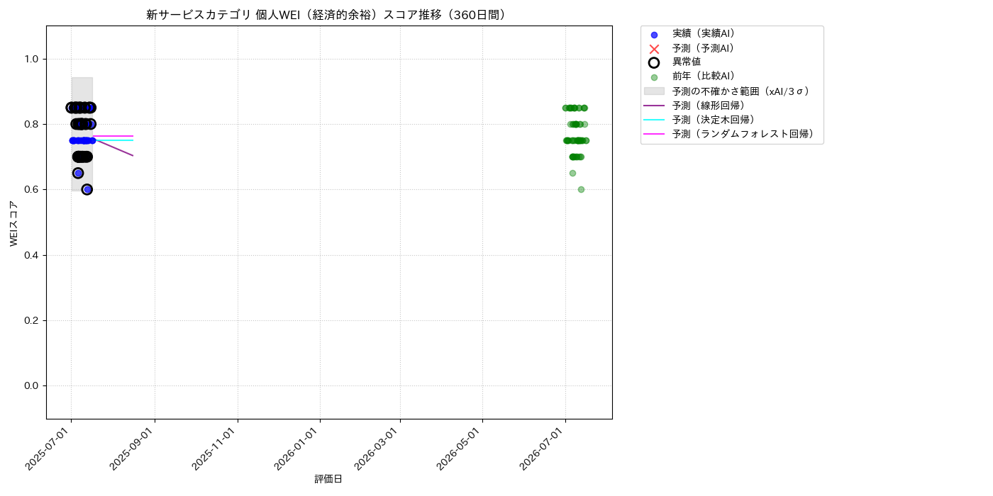 新サービス 個人WEI（経済的余裕） 時系列散布図（静的） 360日間 - グラフ