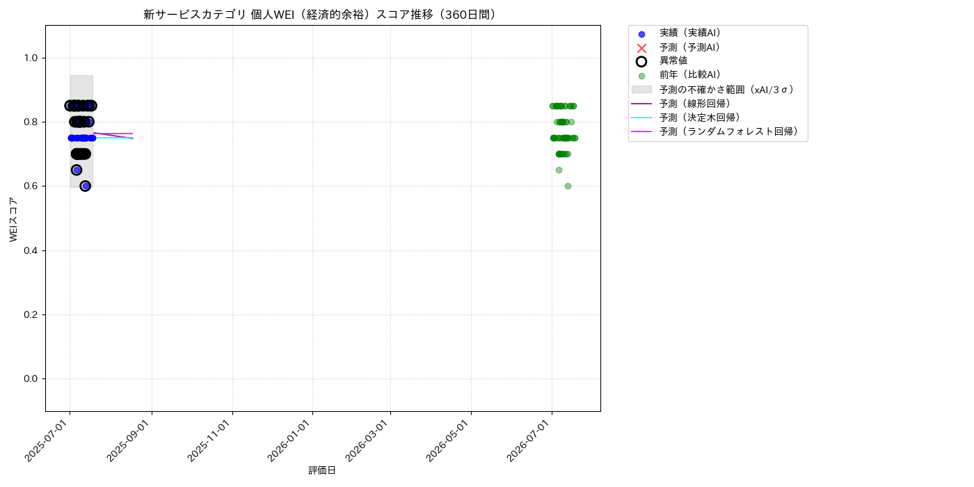 新サービス 個人WEI（経済的余裕） 時系列散布図（静的） 360日間 - グラフ