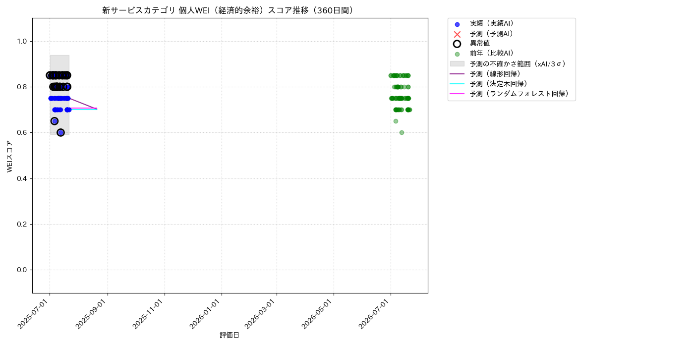 新サービス 個人WEI（経済的余裕） 時系列散布図（静的） 360日間 - グラフ