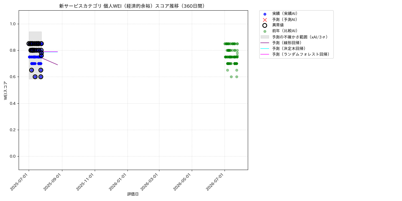 新サービス 個人WEI（経済的余裕） 時系列散布図（静的） 360日間 - グラフ
