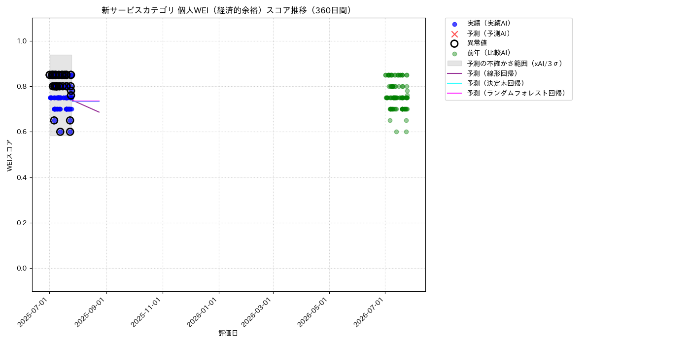 新サービス 個人WEI（経済的余裕） 時系列散布図（静的） 360日間 - グラフ