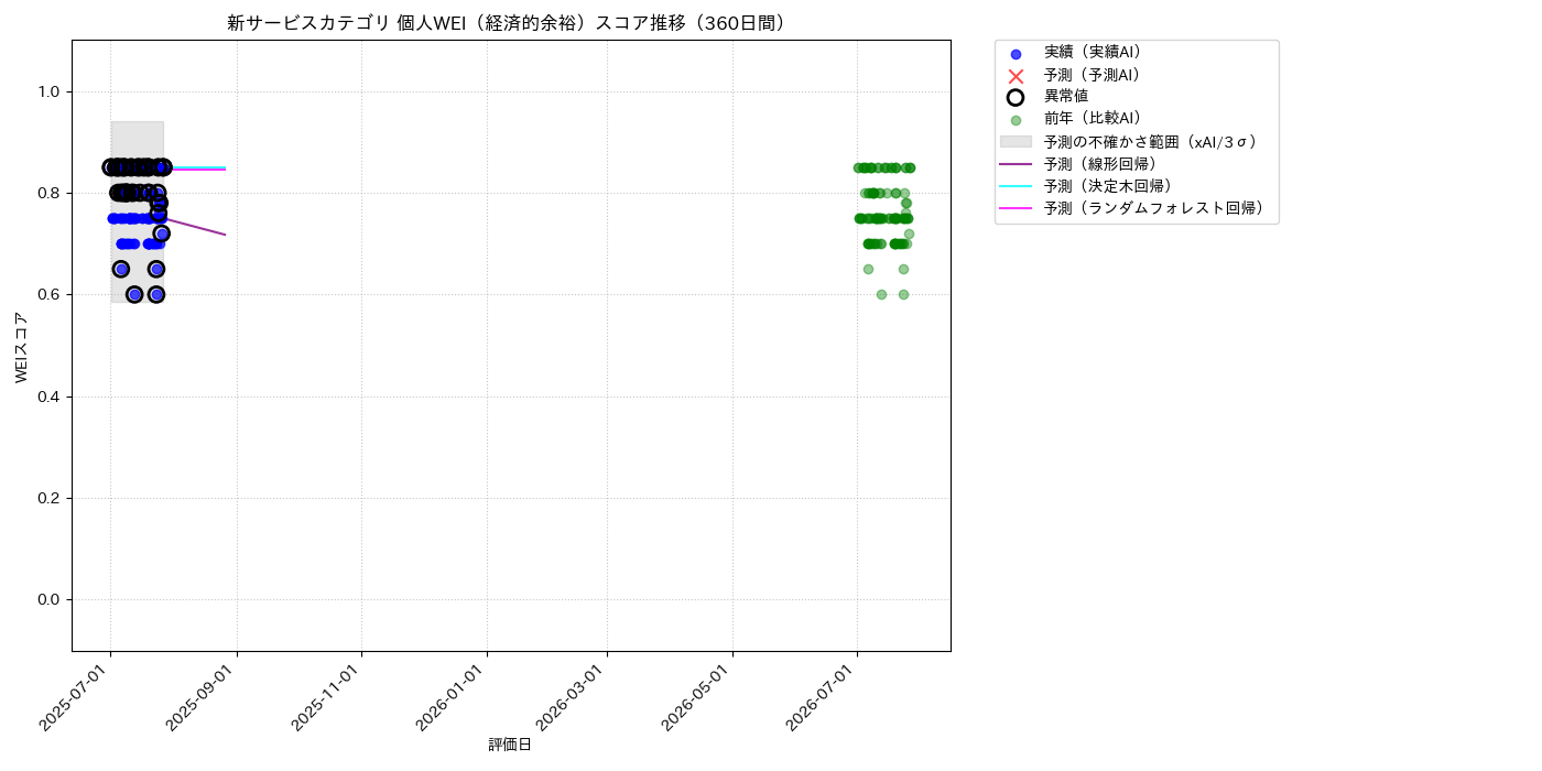 新サービス 個人WEI（経済的余裕） 時系列散布図（静的） 360日間 - グラフ
