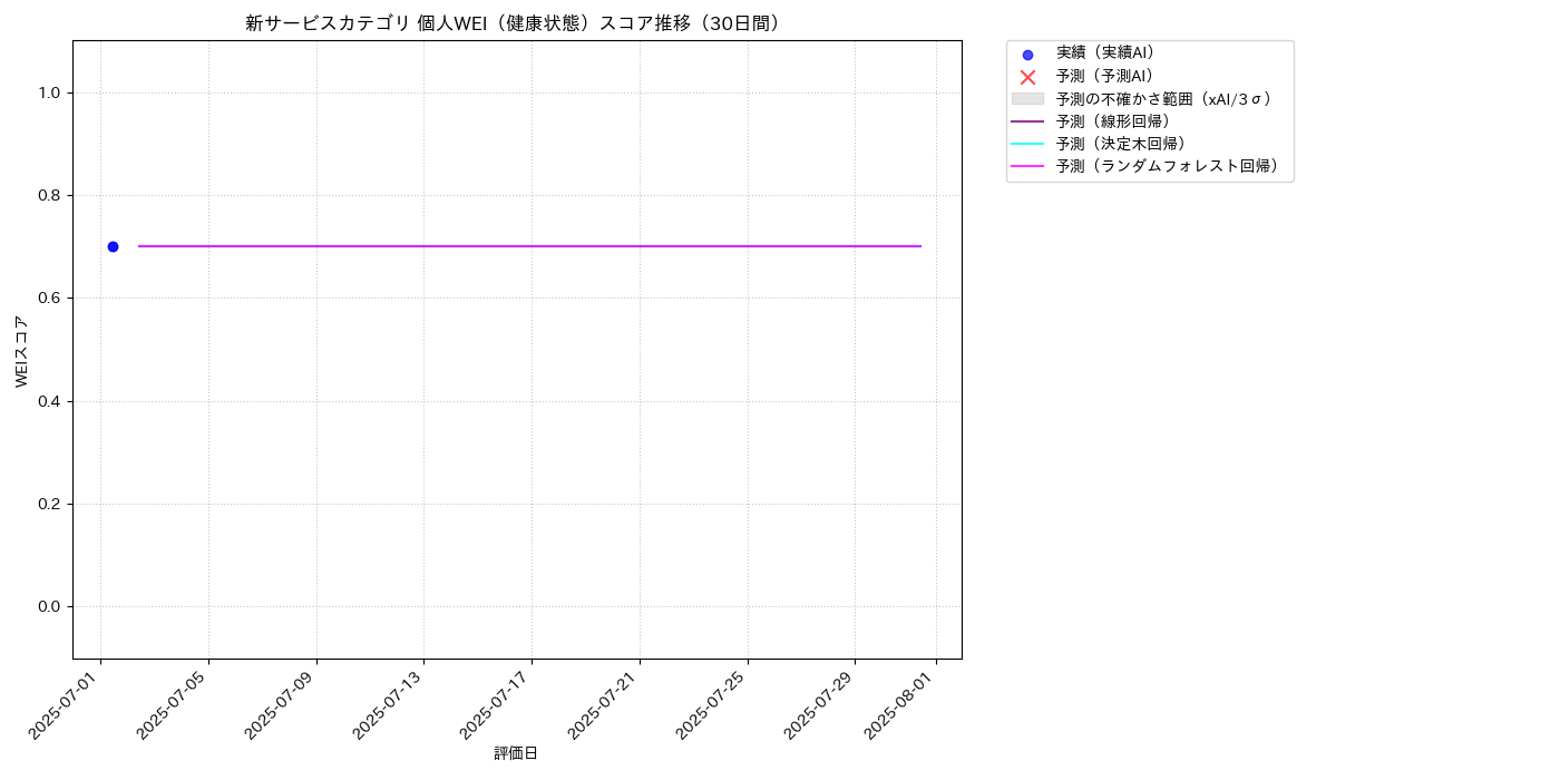 新サービス 個人WEI（健康状態） 時系列散布図（静的） 30日間 - グラフ