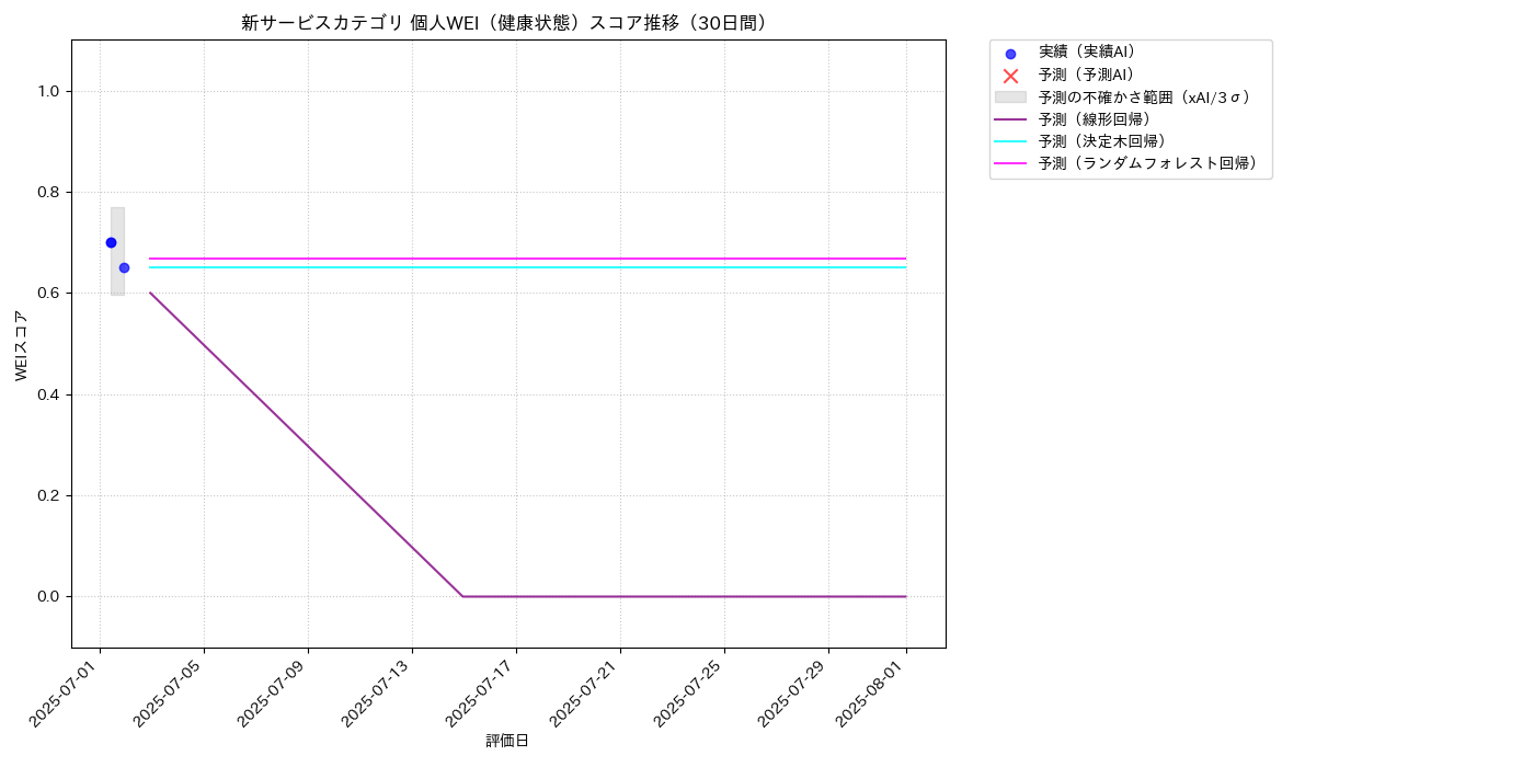 新サービス 個人WEI（健康状態） 時系列散布図（静的） 30日間 - グラフ