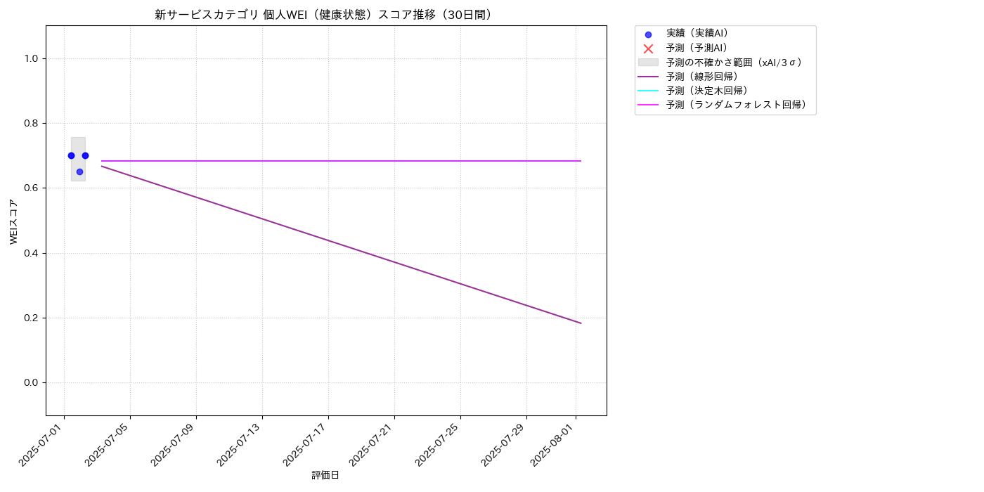 新サービス 個人WEI（健康状態） 時系列散布図（静的） 30日間 - グラフ