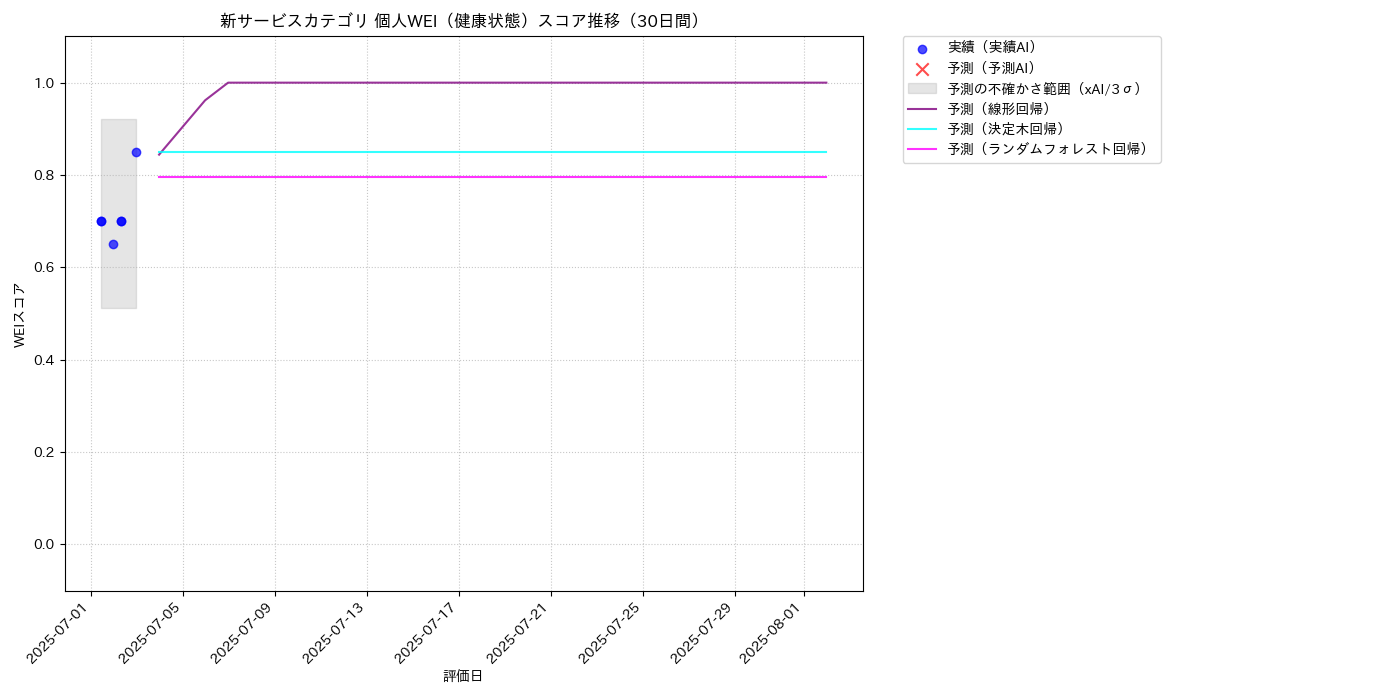 新サービス 個人WEI（健康状態） 時系列散布図（静的） 30日間 - グラフ