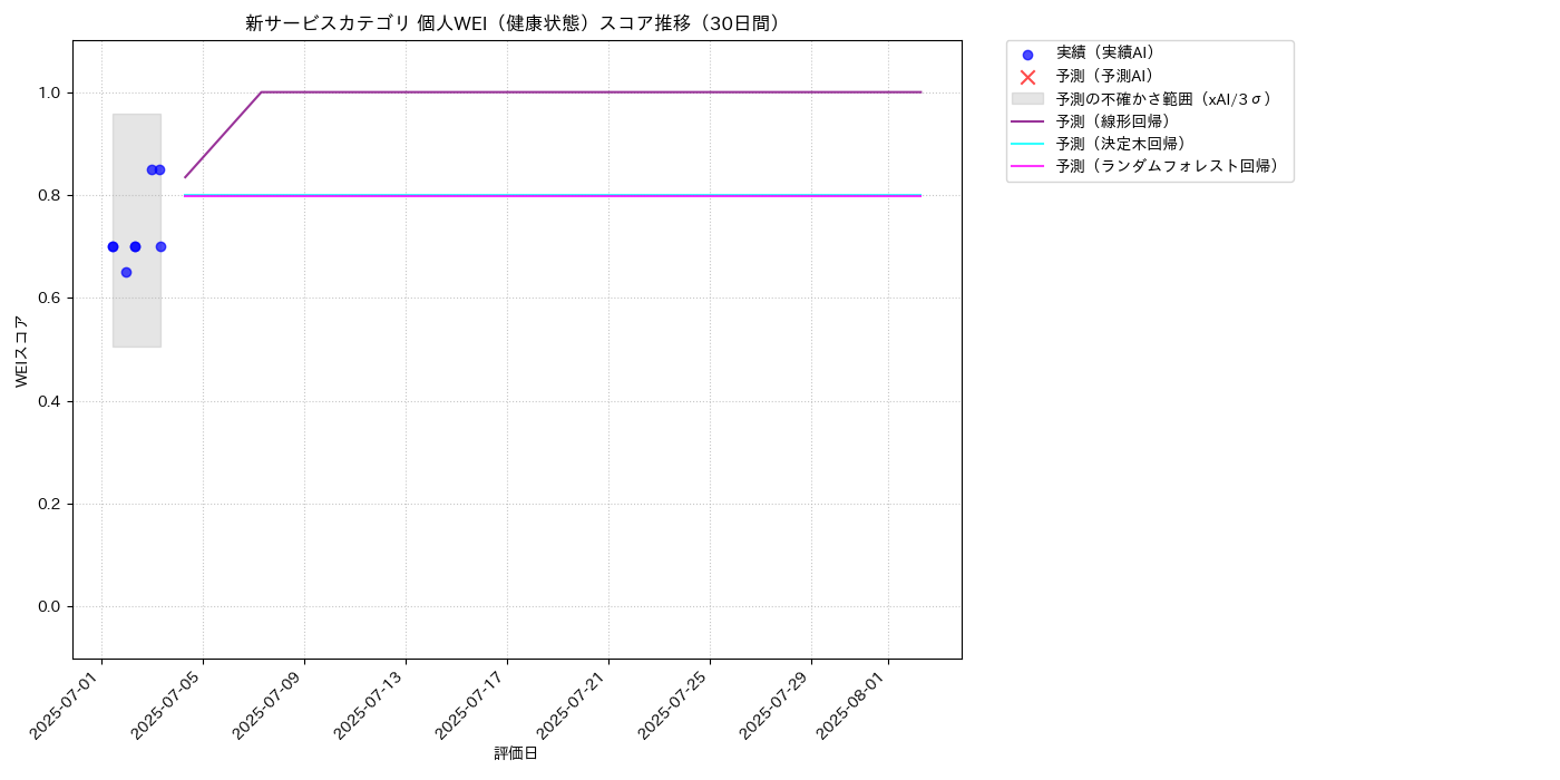 新サービス 個人WEI（健康状態） 時系列散布図（静的） 30日間 - グラフ