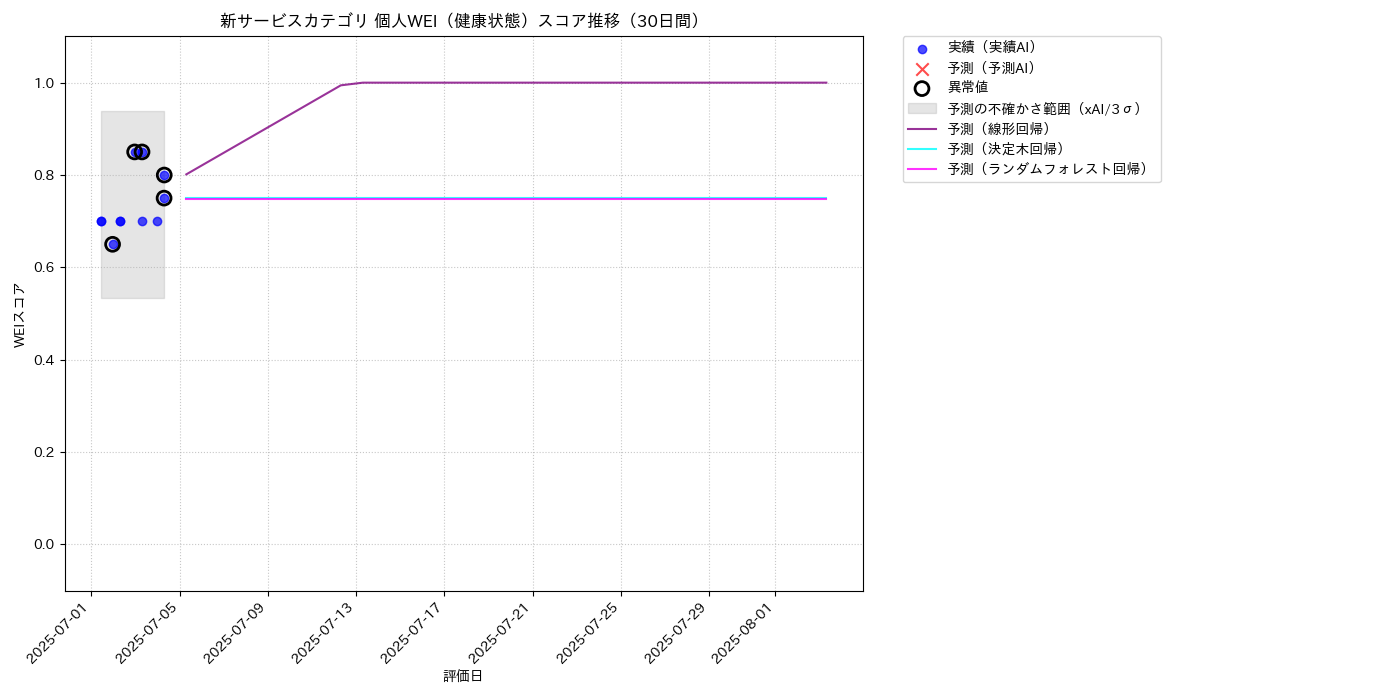 新サービス 個人WEI（健康状態） 時系列散布図（静的） 30日間 - グラフ