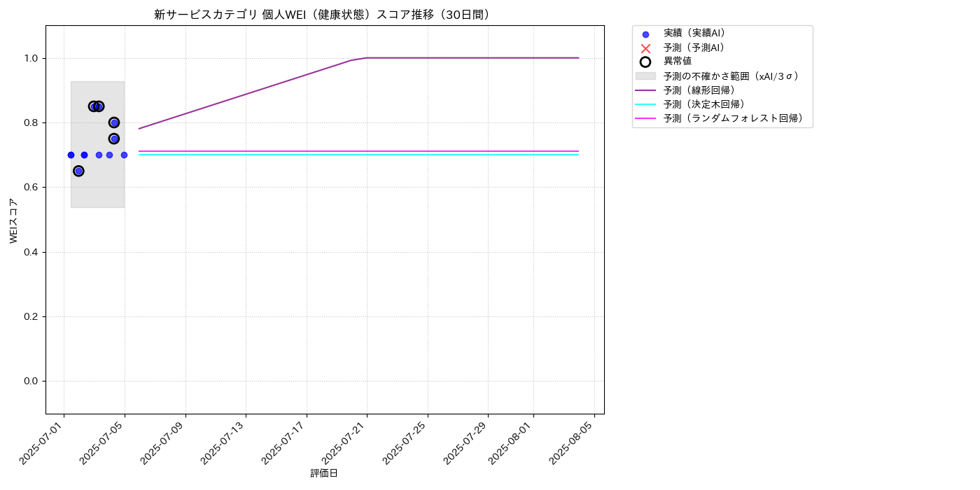 新サービス 個人WEI（健康状態） 時系列散布図（静的） 30日間 - グラフ