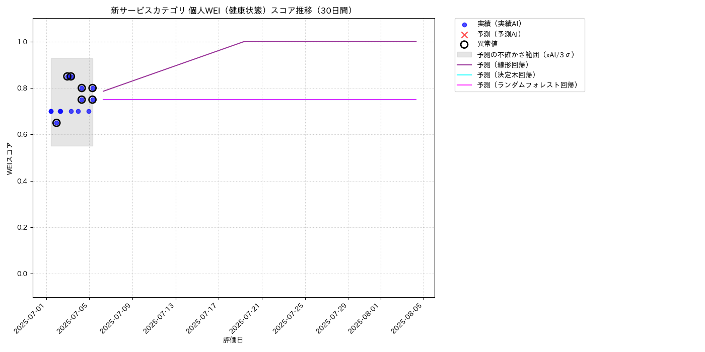 新サービス 個人WEI（健康状態） 時系列散布図（静的） 30日間 - グラフ