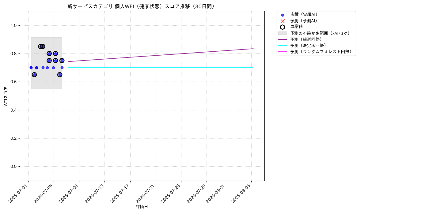 新サービス 個人WEI（健康状態） 時系列散布図（静的） 30日間 - グラフ