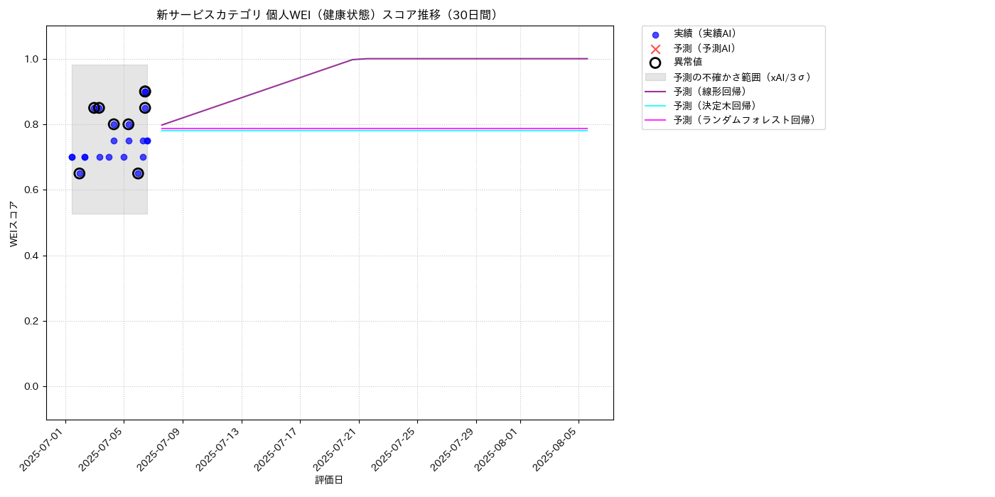 新サービス 個人WEI（健康状態） 時系列散布図（静的） 30日間 - グラフ