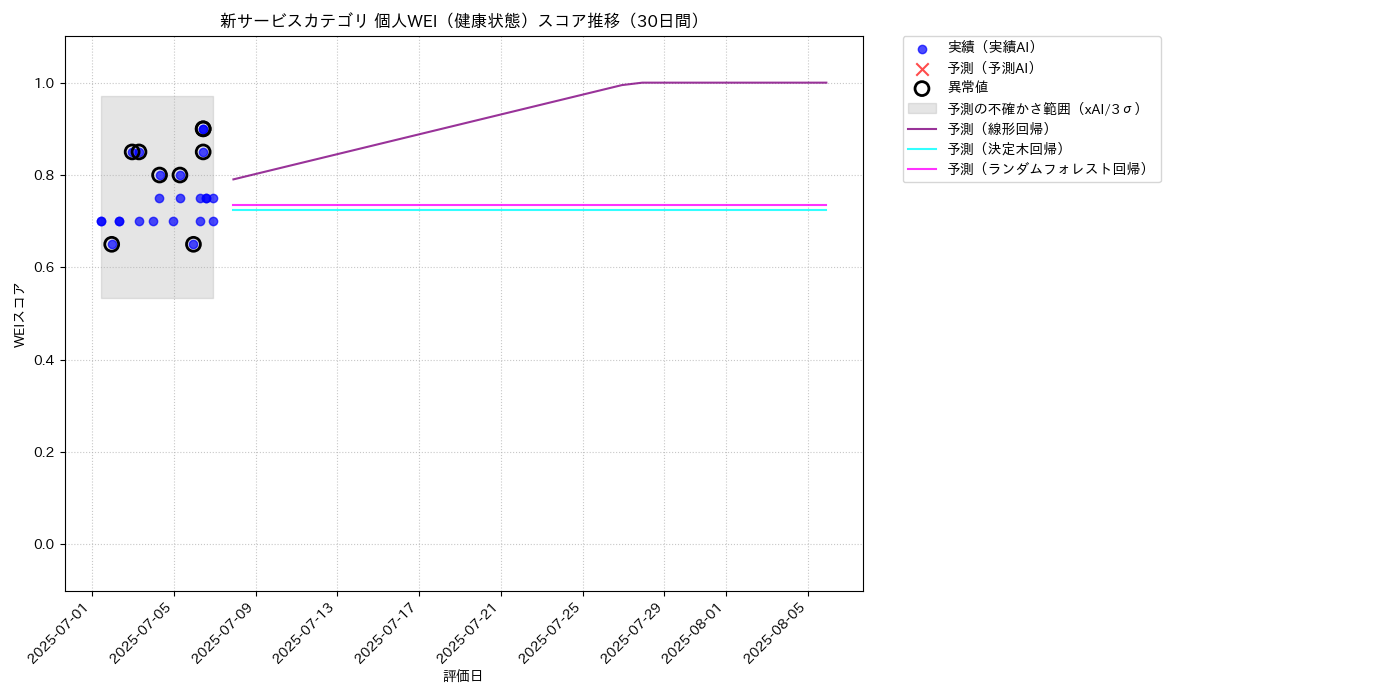新サービス 個人WEI（健康状態） 時系列散布図（静的） 30日間 - グラフ