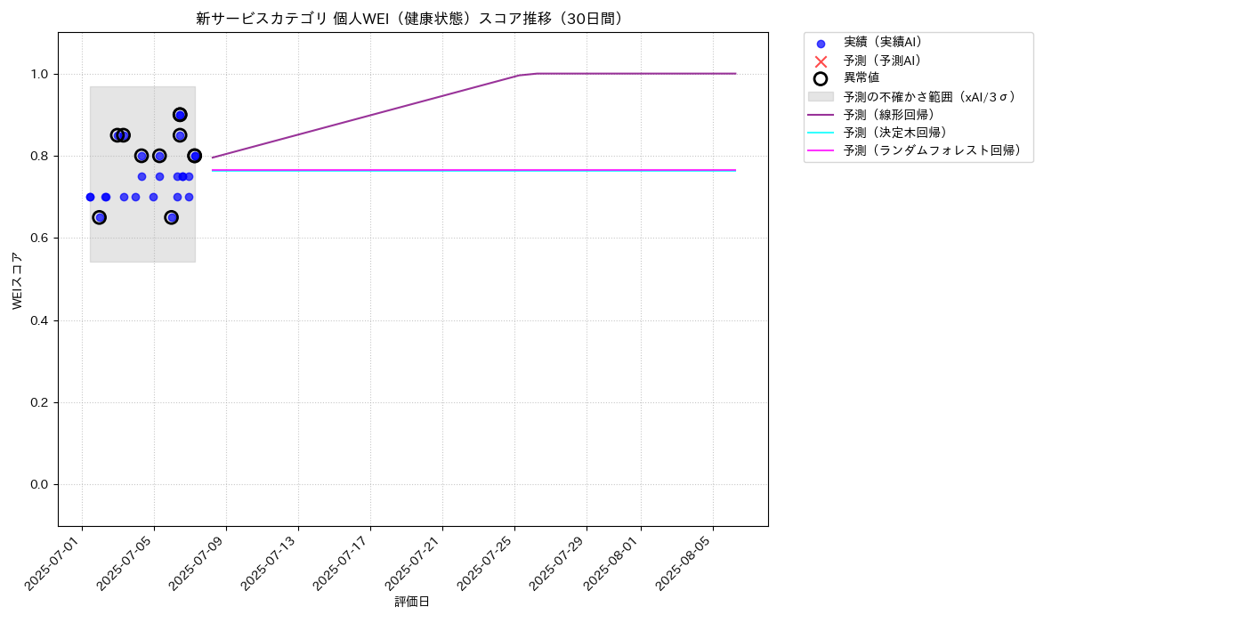 新サービス 個人WEI（健康状態） 時系列散布図（静的） 30日間 - グラフ