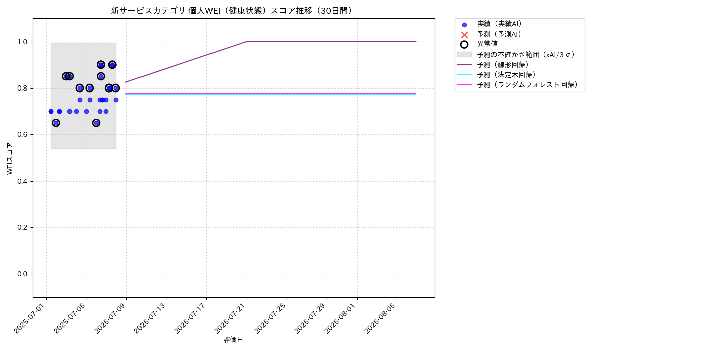 新サービス 個人WEI（健康状態） 時系列散布図（静的） 30日間 - グラフ