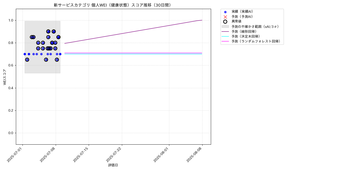 新サービス 個人WEI（健康状態） 時系列散布図（静的） 30日間 - グラフ