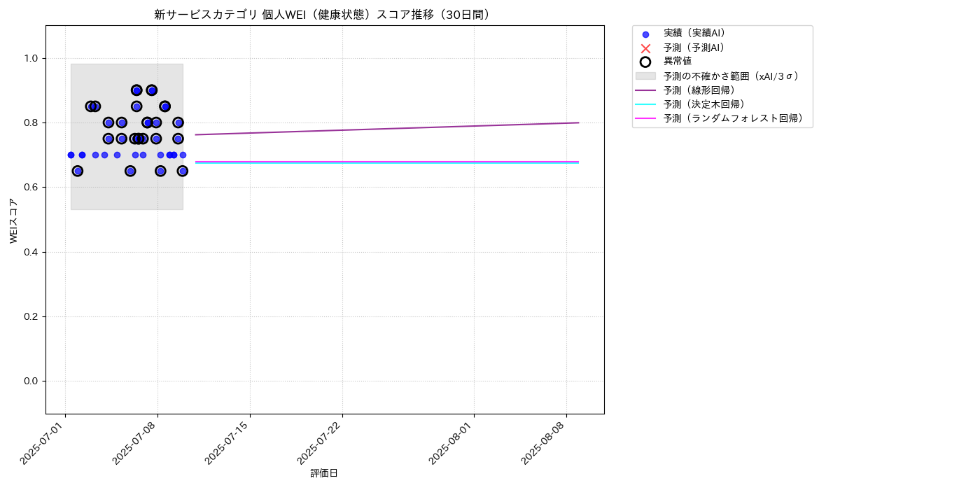 新サービス 個人WEI（健康状態） 時系列散布図（静的） 30日間 - グラフ
