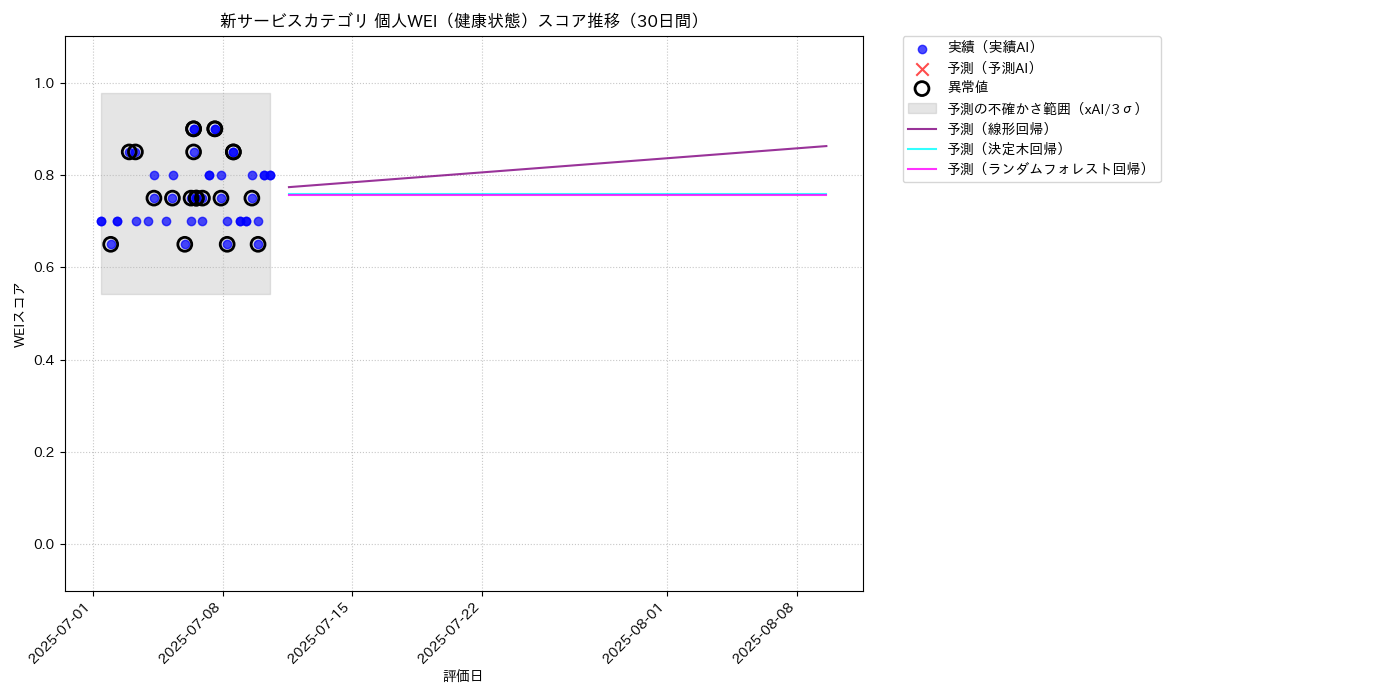 新サービス 個人WEI（健康状態） 時系列散布図（静的） 30日間 - グラフ