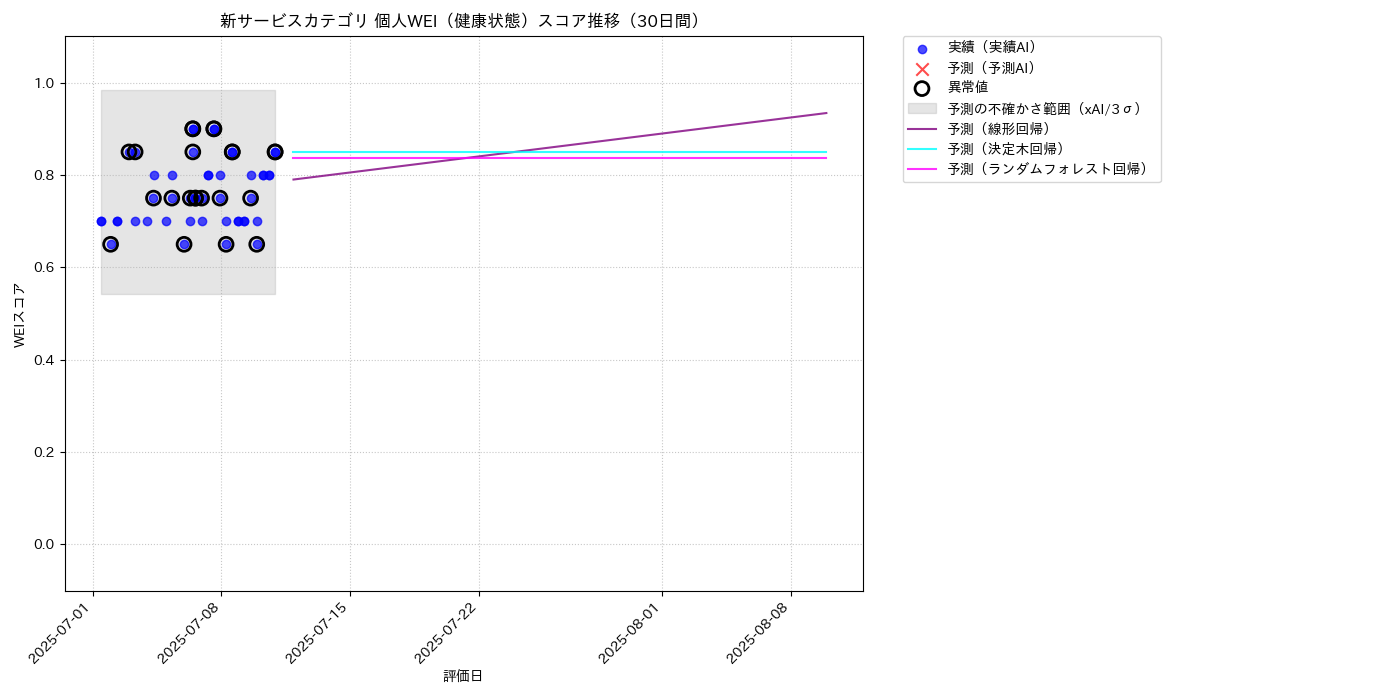 新サービス 個人WEI（健康状態） 時系列散布図（静的） 30日間 - グラフ