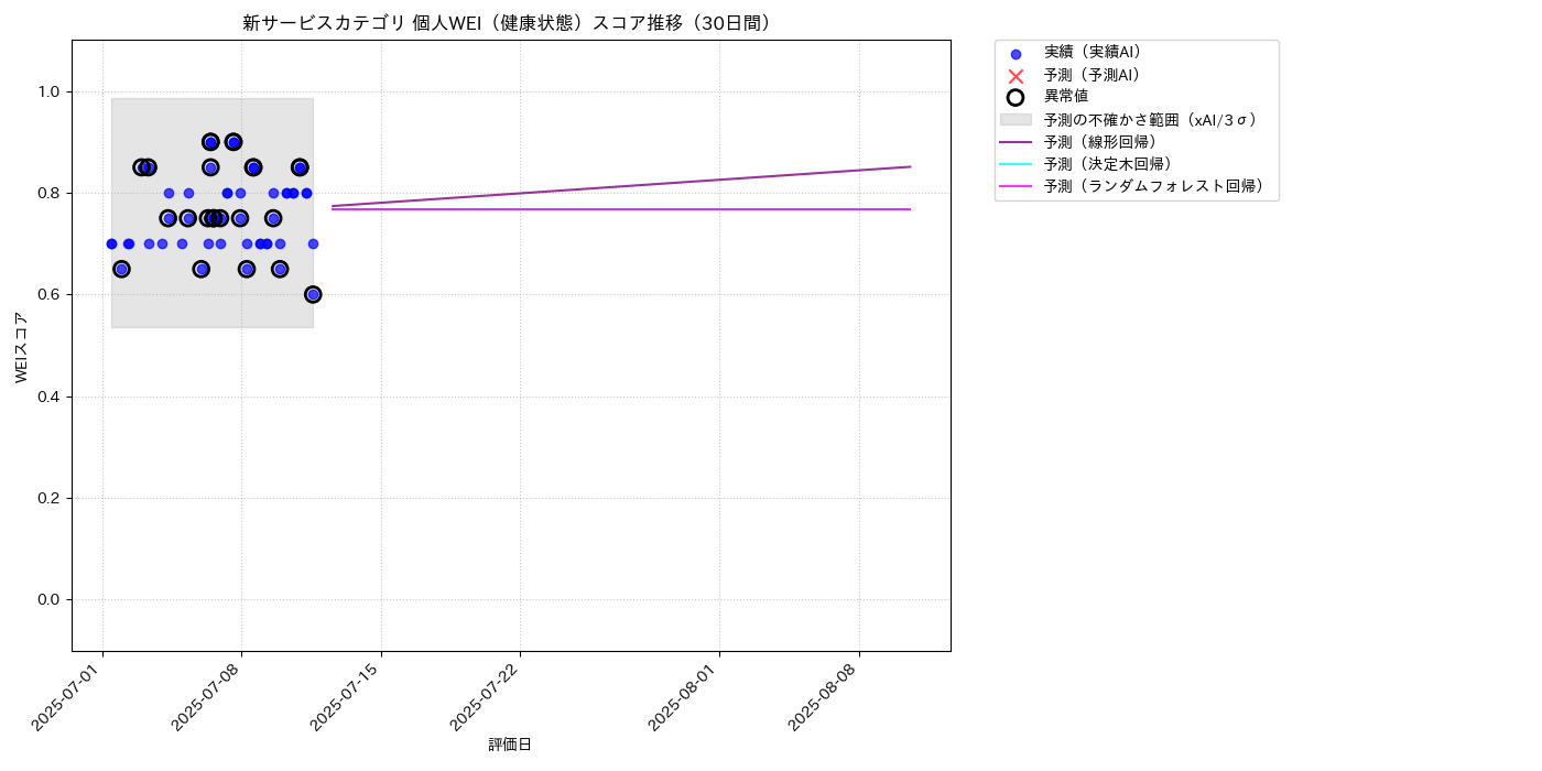 新サービス 個人WEI（健康状態） 時系列散布図（静的） 30日間 - グラフ